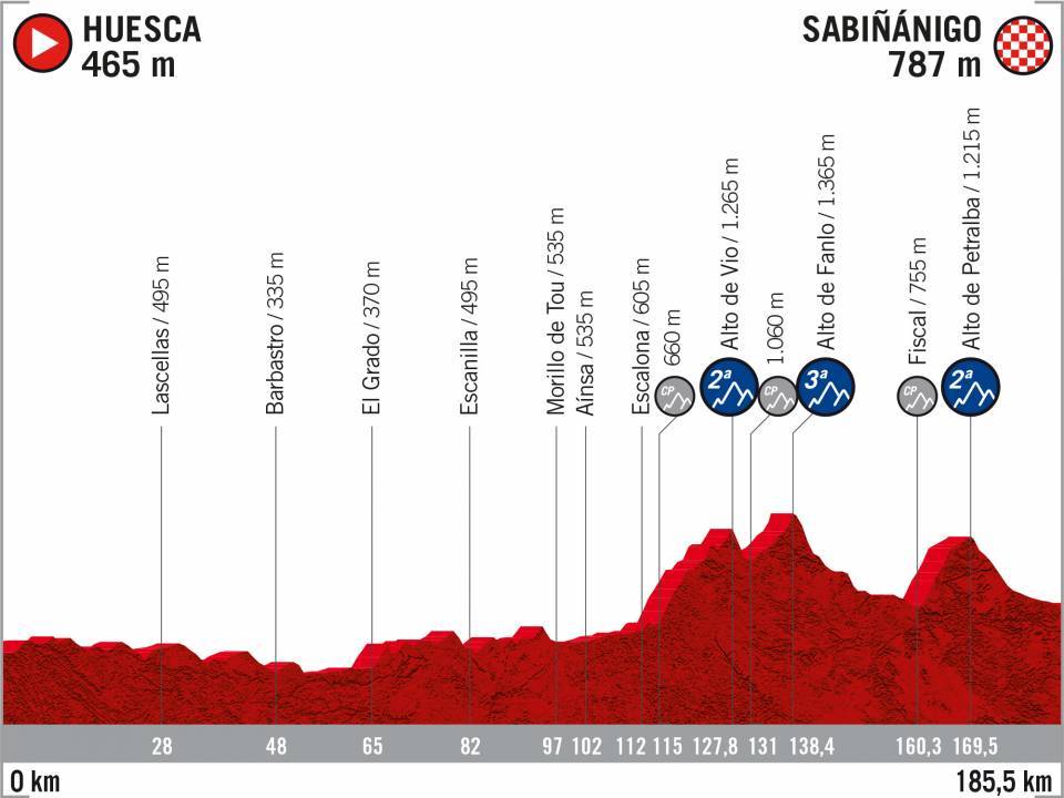 El recorrido de la Vuelta 2020