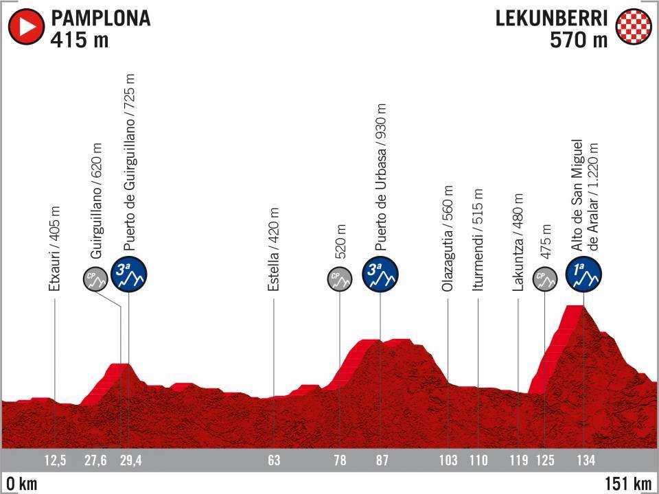 El recorrido de la Vuelta 2020