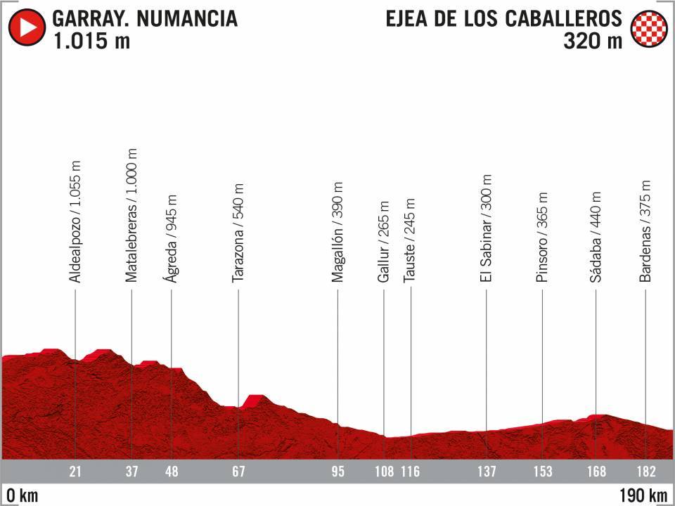 El recorrido de la Vuelta 2020