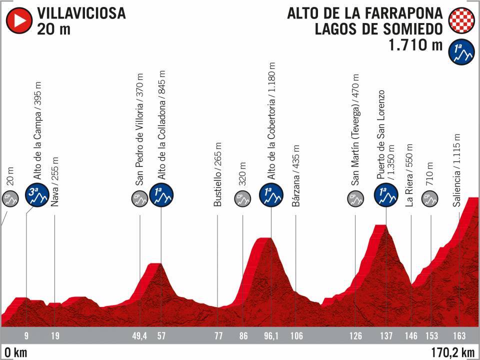El recorrido de la Vuelta 2020