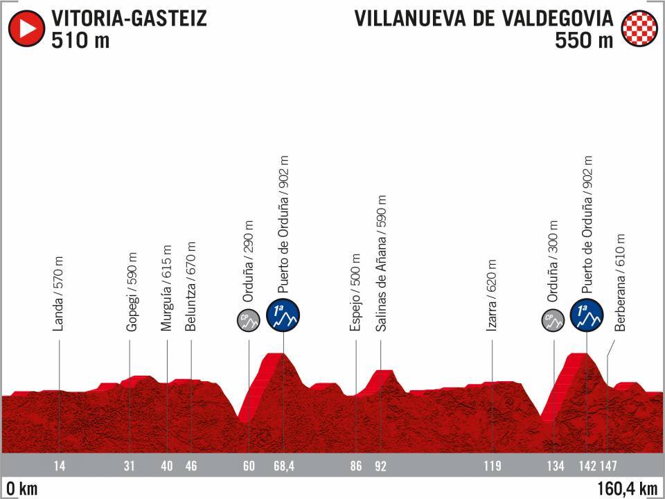 El recorrido de la Vuelta 2020
