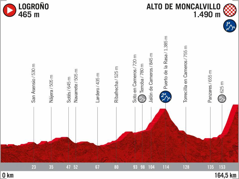 El recorrido de la Vuelta 2020