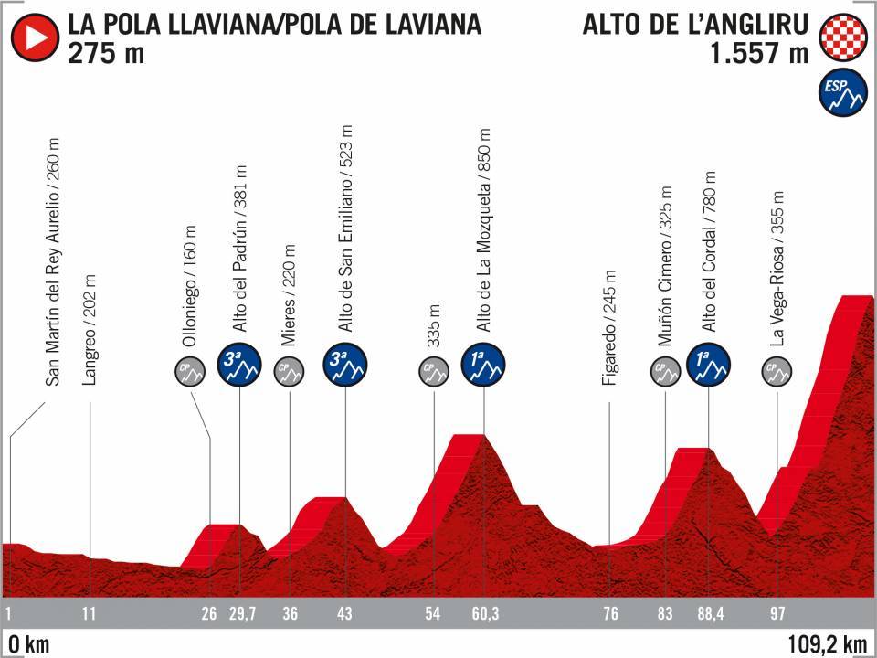 El recorrido de la Vuelta 2020