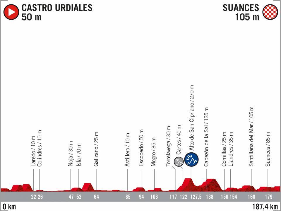 El recorrido de la Vuelta 2020