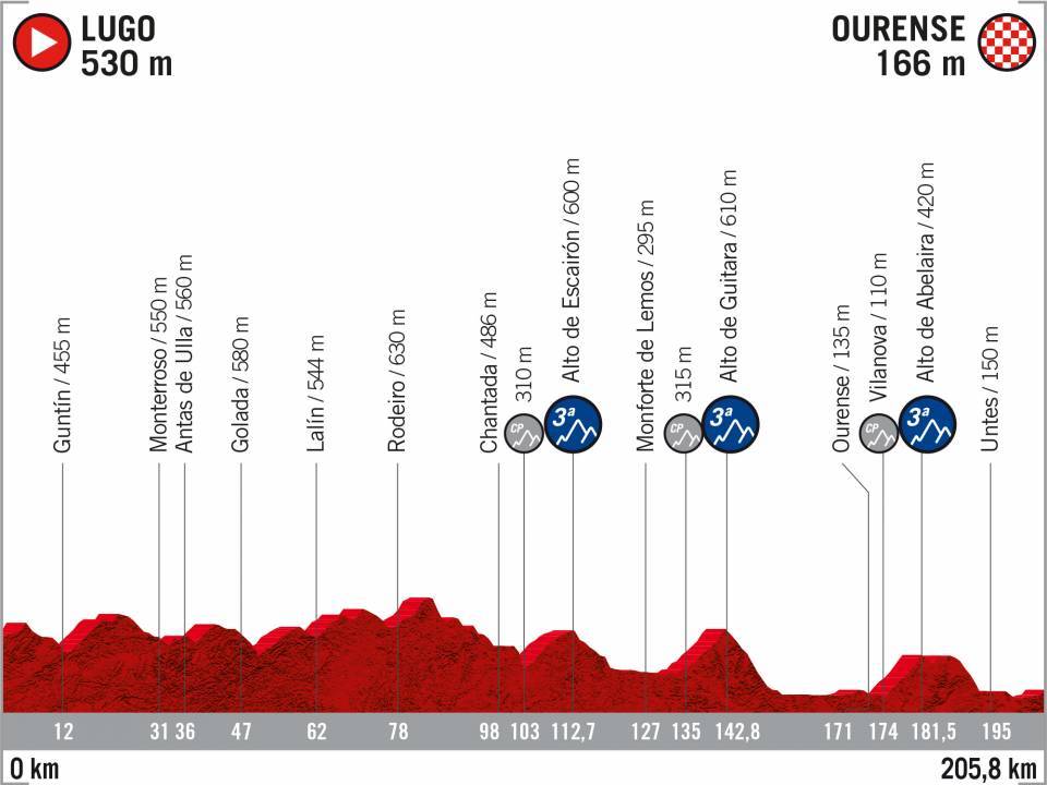 El recorrido de la Vuelta 2020