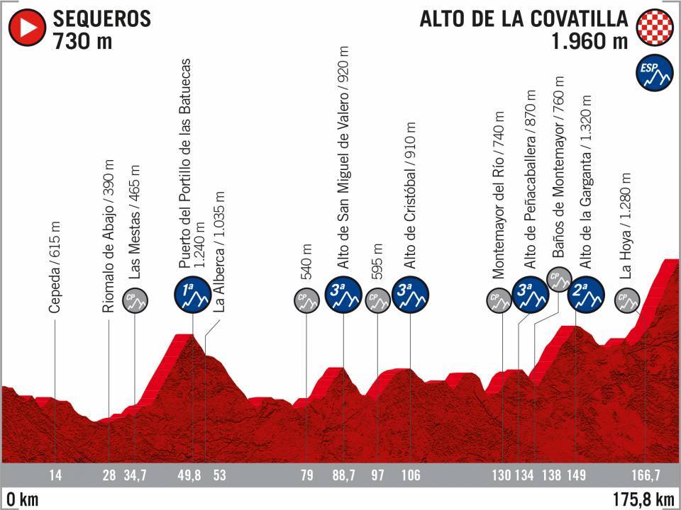 El recorrido de la Vuelta 2020