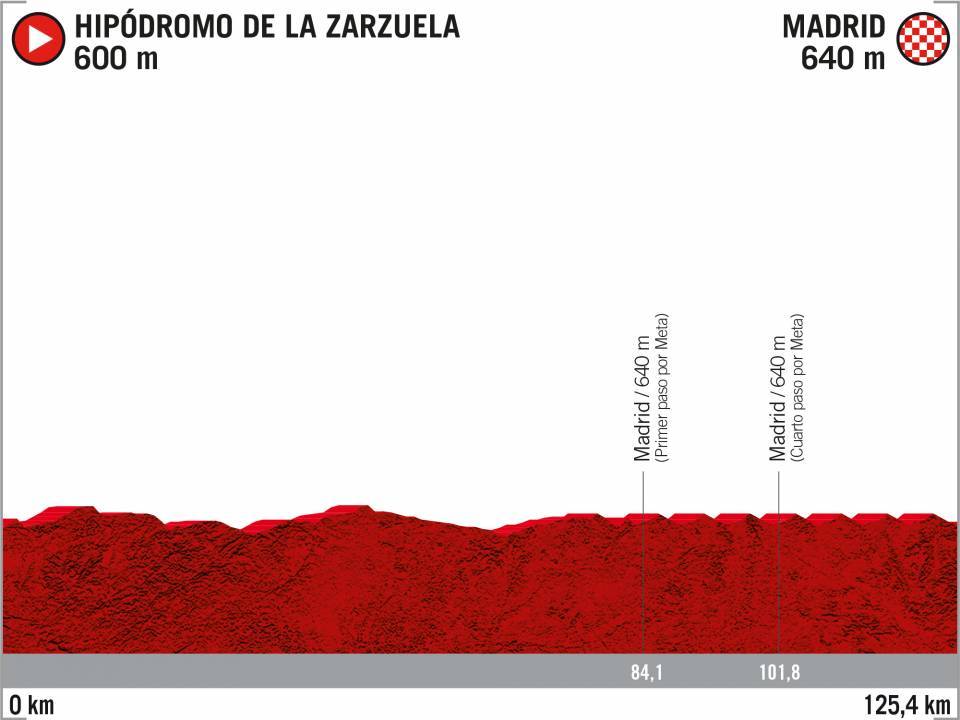 El recorrido de la Vuelta 2020