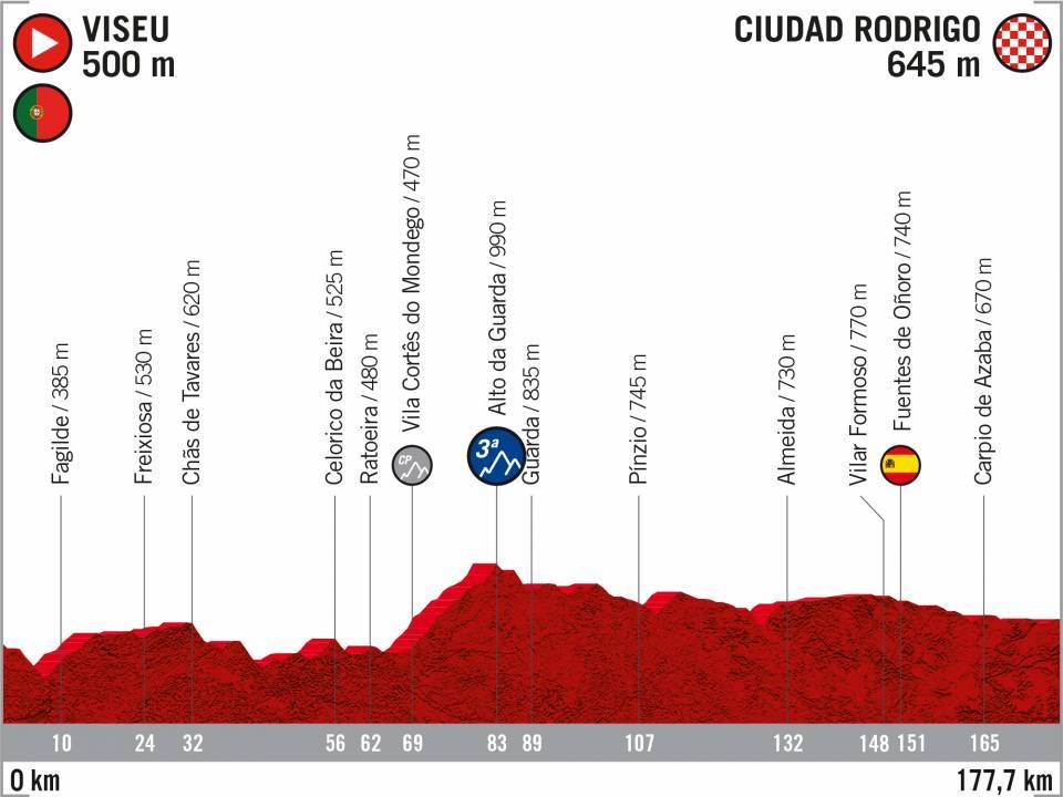 El recorrido de la Vuelta 2020