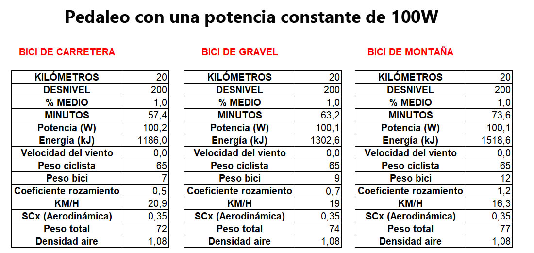 La eficiencia en el pedaleo ¿bici de carretera, gravel o mountain bike?