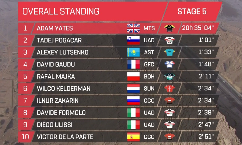 Adam Yates, confirmado ganador del UAE Tour
