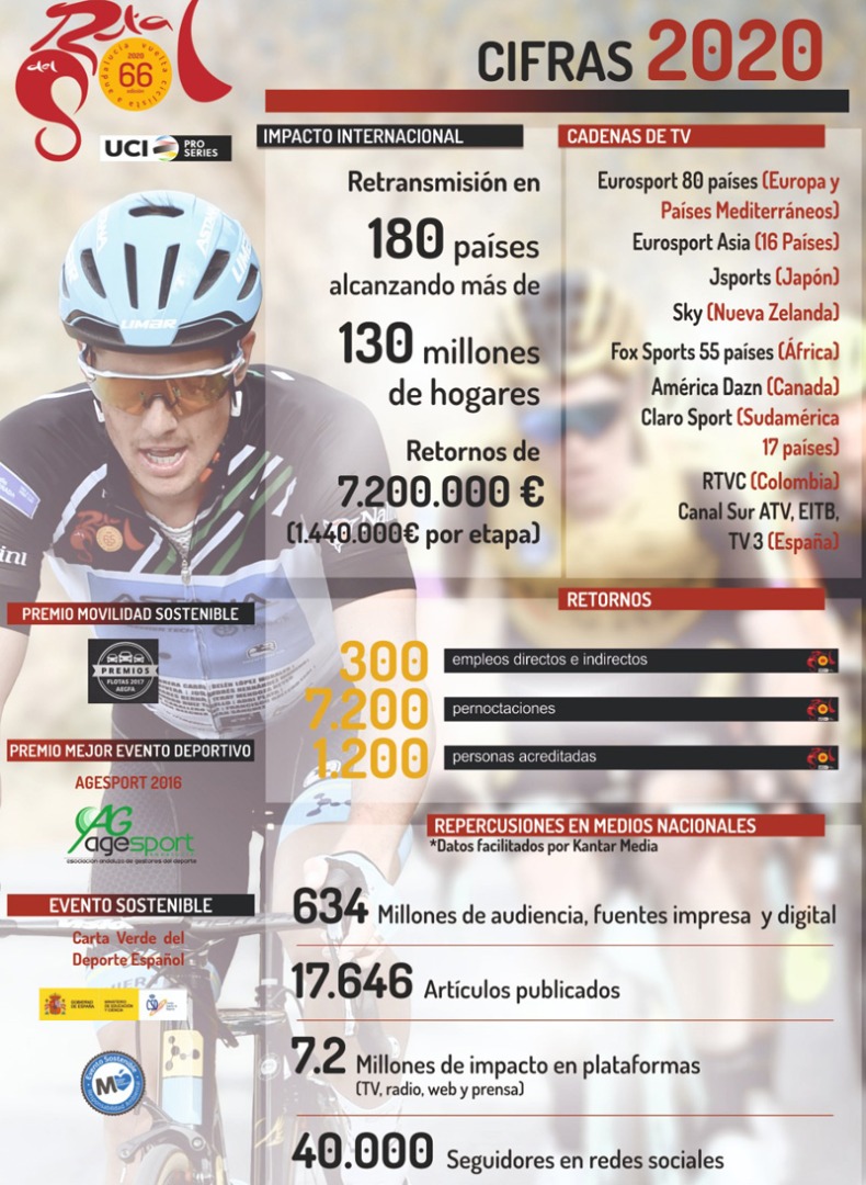 Cifras Vuelta Andalucia