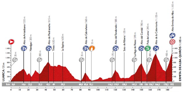 Etapa 16 Vuelta 2015